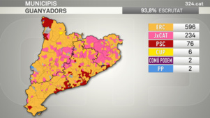 Nouvelle percée historique des partis indépendantistes catalans