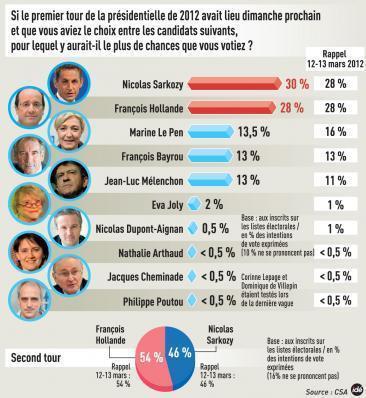 13% pour Jean Luc Mélenchon