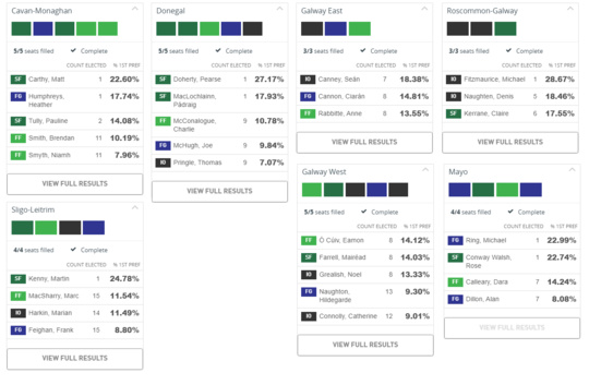 Le Sinn Féin remporte les élections législatives, mais a un retard d'un siège face au Fianna Fáil (résultats définitifs)