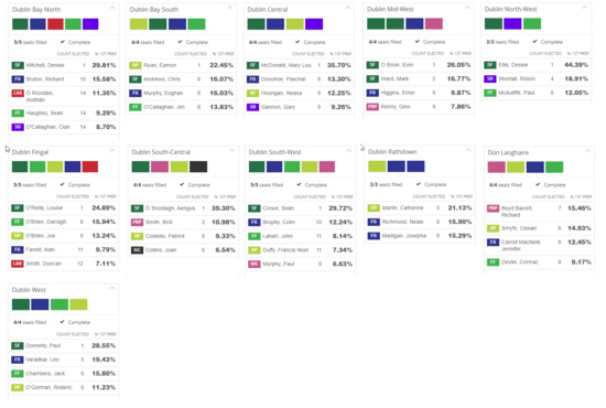 Le Sinn Féin remporte les élections législatives, mais a un retard d'un siège face au Fianna Fáil (résultats définitifs)