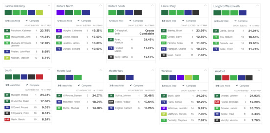 Le Sinn Féin remporte les élections législatives, mais a un retard d'un siège face au Fianna Fáil (résultats définitifs)