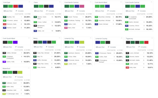 Le Sinn Féin remporte les élections législatives, mais a un retard d'un siège face au Fianna Fáil (résultats définitifs)