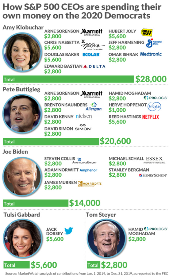 Wall Street arrose Amy Klobuchar, Pete Buttigieg et Joe Biden pour bloquer Bernie Sanders Wall Street arrose Amy Klobuchar, Pete Buttigieg et Joe Biden pour bloquer Bernie Sanders