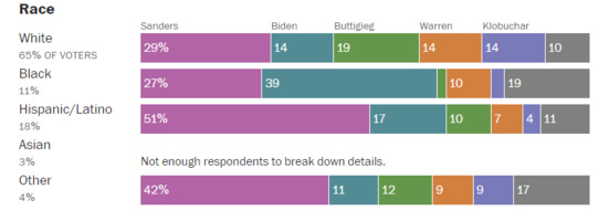 La victoire de Bernie Sanders dans le Nevada provoque une évolution positive dans l'électorat démocrate