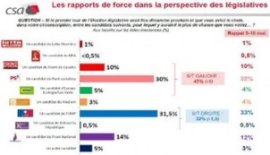 Un Front de Gauche en bonne position pour les législatives Un Front de Gauche en bonne position pour les législatives