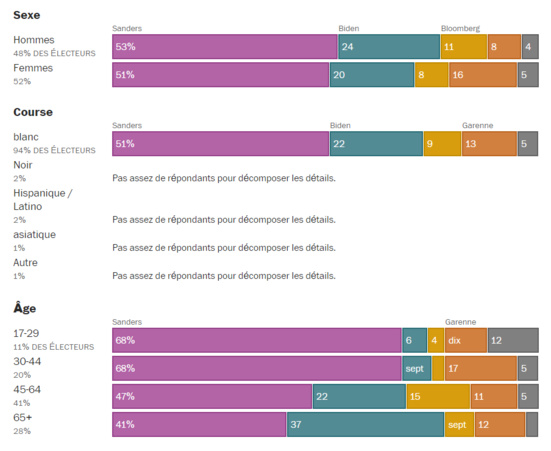 Bernie Sanders remporte la primaire dans l'état du Vermont avec 50,7% des voix