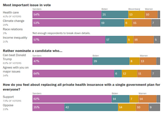 Bernie Sanders remporte la primaire dans l'état du Vermont avec 50,7% des voix