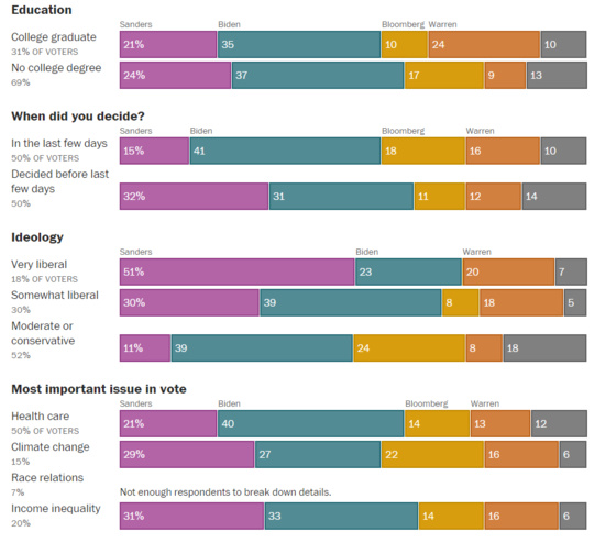 Bernie Sanders remporte 25,4% des voix dans l'état de l'Oklahoma