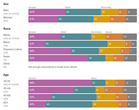 Bernie Sanders remporte 29,9% des voix dans l'état du Texas