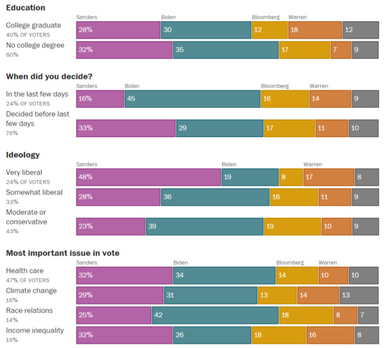 Bernie Sanders remporte 29,9% des voix dans l'état du Texas