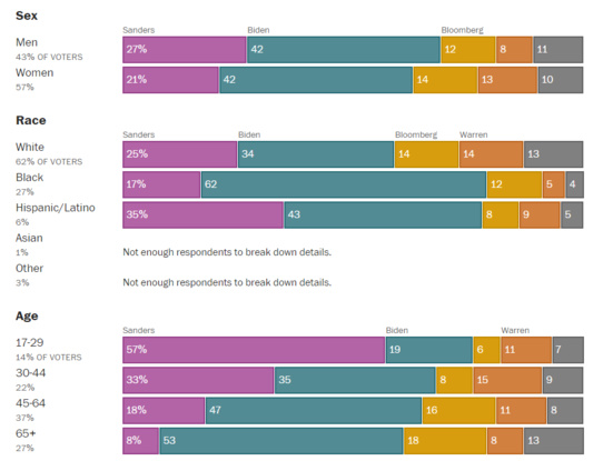 Bernie Sanders remporte 24,1% des voix dans l'état de Caroline du Nord
