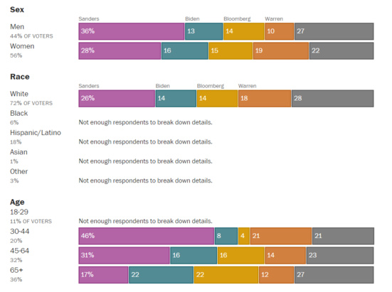 Bernie Sanders remporte la primaire dans l'état du Colorado avec 36,1% des voix