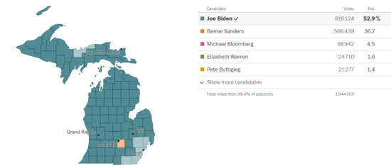 Biden remporte des victoires et Bernie Sanders n'abandonne pas