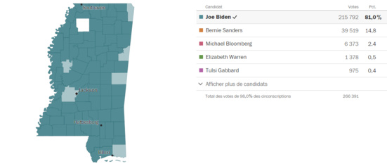 Biden remporte des victoires et Bernie Sanders n'abandonne pas