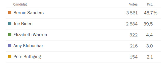 Biden remporte des victoires et Bernie Sanders n'abandonne pas