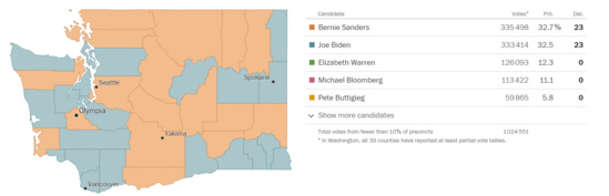 Biden remporte des victoires et Bernie Sanders n'abandonne pas