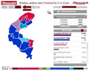 Ile de France : Lourdes pertes pour le Front de Gauche malgré des scores renforcés Ile de France : Lourdes pertes pour le Front de Gauche malgré des scores renforcés