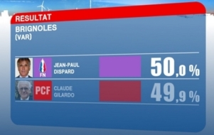 Cantonale dans le Var : la victoire du PCF sur le FN à Brignoles est un "symbole" Cantonale dans le Var : la victoire du PCF sur le FN à Brignoles est un "symbole"