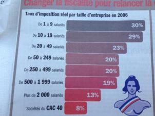 Les PME sont taxées 25% de plus que les grands groupes Les PME sont taxées 25% de plus que les grands groupes