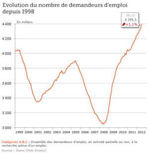Le nombre de demandeurs d’emploi a fortement augmenté en juin, le changement c'est maintenant qu'ils disaient Le nombre de demandeurs d’emploi a fortement augmenté en juin, le changement c'est maintenant qu'ils disaient