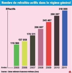 Les retraités sont de plus en plus nombreux à retourner travailler