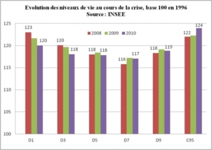 Des pauvres plus nombreux, des riches plus riches Des pauvres plus nombreux, des riches plus riches
