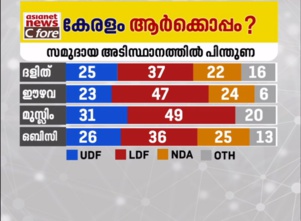 La vague rouge devrait rester sur le Kerala selon une grande enquête La vague rouge devrait rester sur le Kerala selon une grande enquête