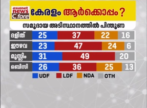 La vague rouge devrait rester sur le Kerala selon une grande enquête