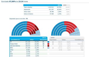 Elections régionales en Espagne : Victoire des indépendantistes au Pays basque et percée d'IU en Galice