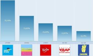 Législatives en Ukraine : Percée des communistes avec 15,04% des voix Législatives en Ukraine : Percée des communistes avec 15,04% des voix