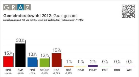 Autriche : Percée spectaculaire des communistes (KPÖ) aux municipales à Graz