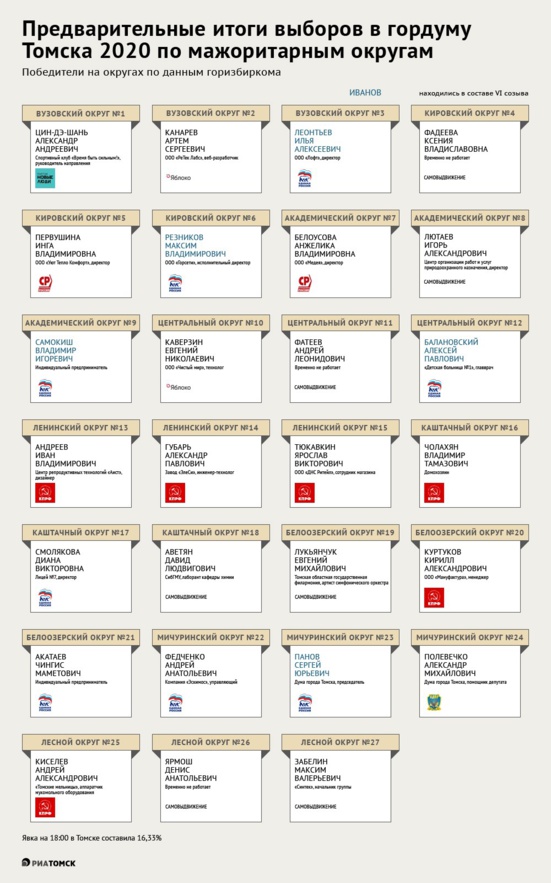 A Tomsk, le Parti communiste (KPRF) talonne Russie Unie dans cette ville devenue le symbole de l'opposition à Poutine A Tomsk, le Parti communiste (KPRF) talonne Russie Unie dans cette ville devenue le symbole de l'opposition à Poutine