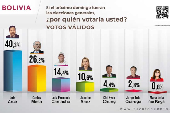 Le candidat du MAS-IPSP favori pour remporter les élections présidentielles en Bolivie