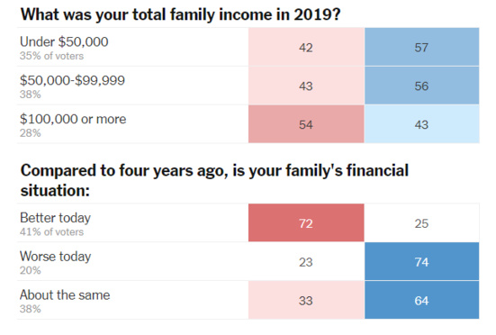 La mascarade est enfin terminée, Joe Biden sera le 46ème Président des Etats-Unis