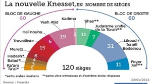 Élections israéliennes : rien de nouveau à attendre ! Élections israéliennes : rien de nouveau à attendre !