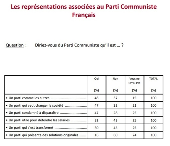 Le PCF perçu comme plus utile qu'il y a trois ans