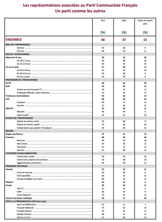 Le PCF perçu comme plus utile qu'il y a trois ans