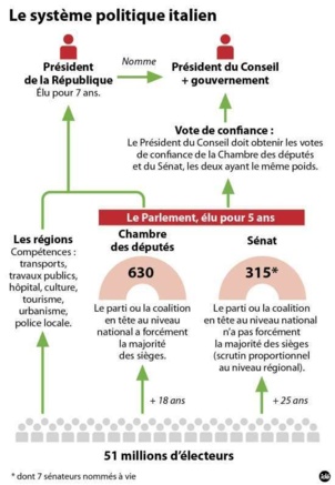 Législatives en Italie : le centre-gauche en tête mais sans majorité, les communistes au plus bas depuis 1945 Législatives en Italie : le centre-gauche en tête mais sans majorité, les communistes au plus bas depuis 1945