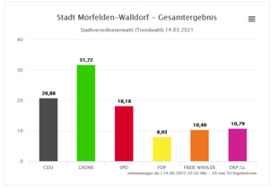 Le Parti communiste allemand (DKP) reste fort dans ses bastions de la Hesse