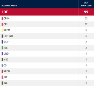 Victoire écrasante et historique des communistes au Kerala