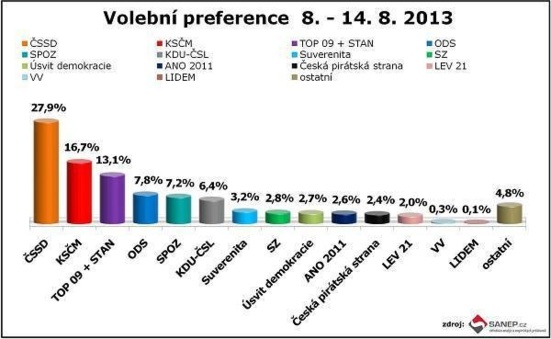 Les communistes tchèques pourraient revenir au pouvoir pour la première fois depuis 1989