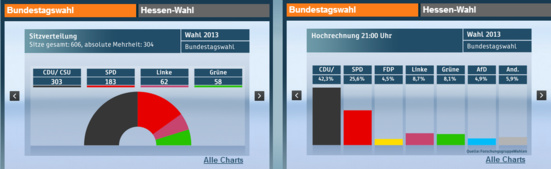 Allemagne : L'écrasante victoire de Merkel sonne le glas des espoirs des sociaux-démocrates