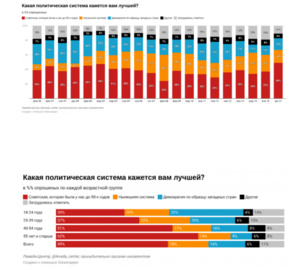 49% des Russes préférèrent le système politique soviétique et 69% la planification économique 49% des Russes préférèrent le système politique soviétique et 69% la planification économique