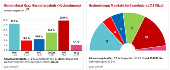 La deuxième ville d'Autriche, Graz, remportée par le Parti communiste