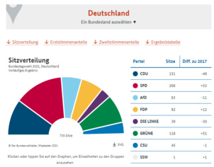 Déroute de Die Linke lors des élections législatives allemandes Déroute de Die Linke lors des élections législatives allemandes