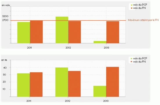 Brignoles : Le FN et la sanction électorale pour les partis politiques 