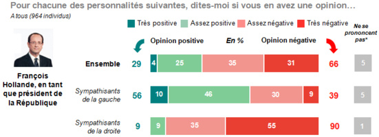 Hollande plus impopulaire que Sarkozy ne l'a jamais été