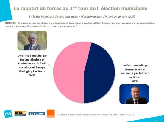 Sondage : le FN donné battu aux municipales à Hénin-Beaumont