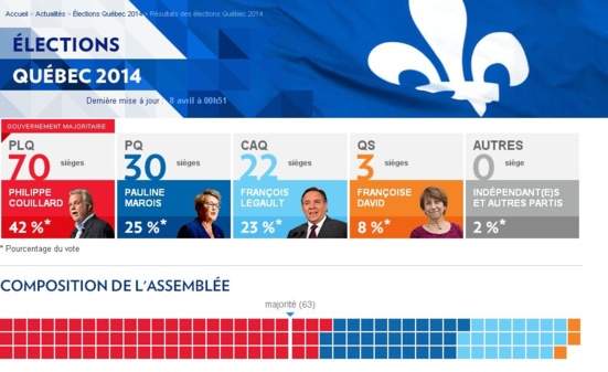 Québec : Revers historique pour le PQ, Québec solidaire fait élire trois députés