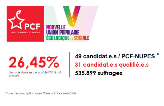 31 candidats PCF/NUPES sont qualifiés pour le second tour